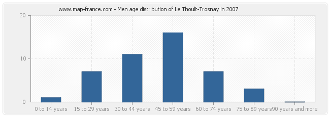 Men age distribution of Le Thoult-Trosnay in 2007